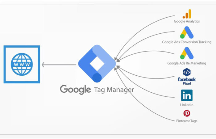 Google Tag Manager