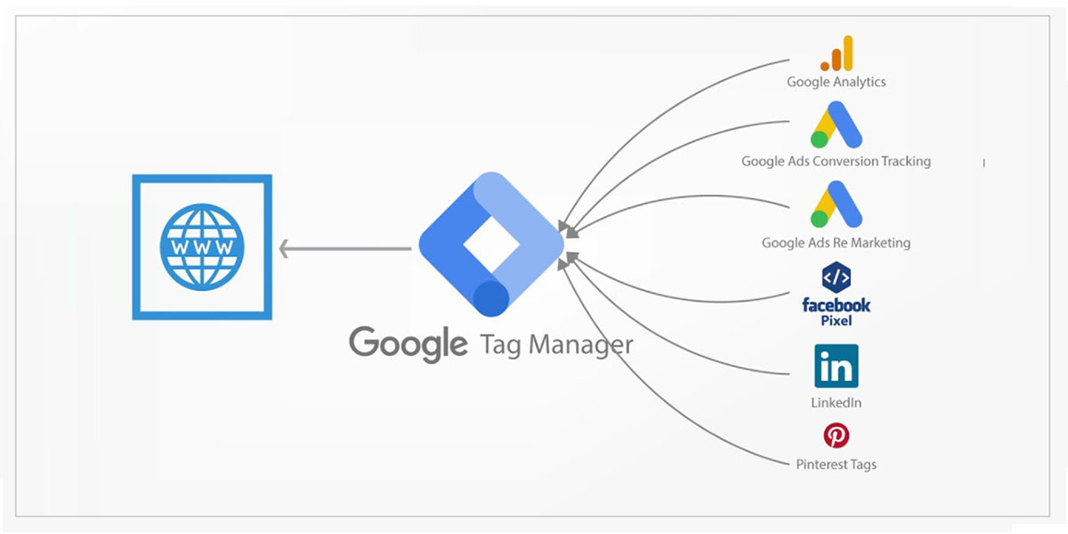 google-tag-manager-nedir - Farah Creative Google Tag Manager